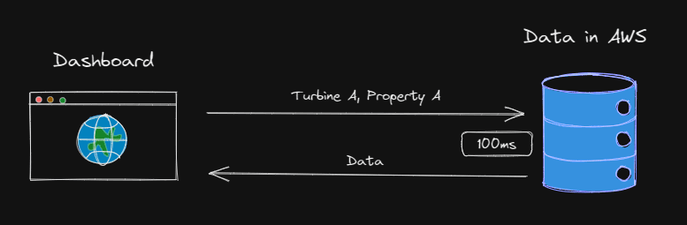 long polling visualization between a client and server