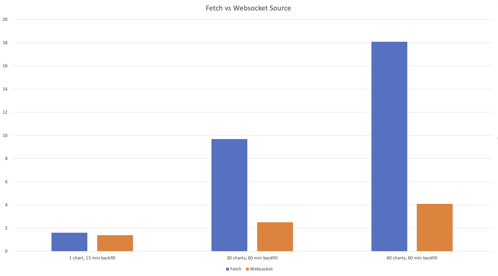 three bar charts showing the websockets package outperformed the long polling package