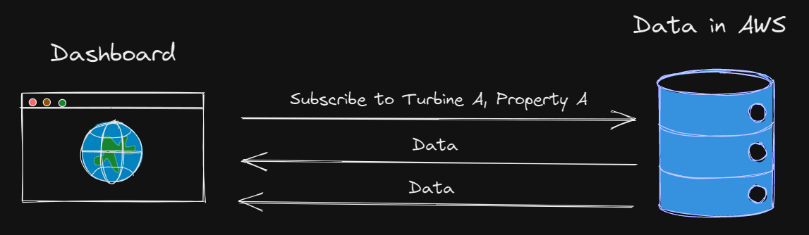 streaming visualization between a client and server