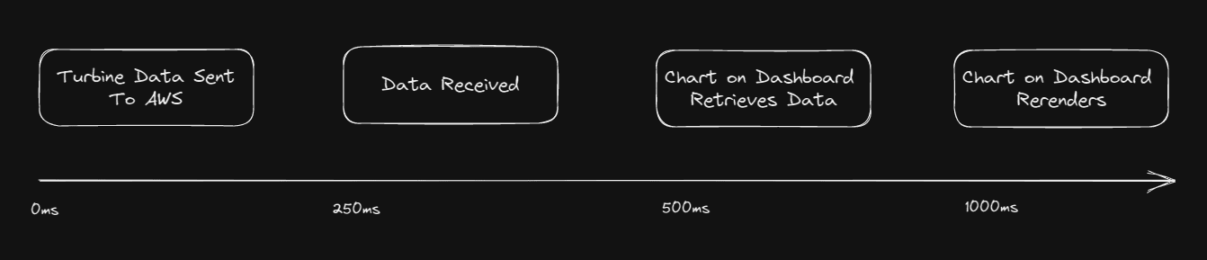 a timeline of the flow of data polling in a chart